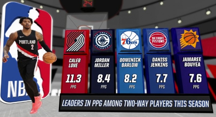 开云体育app下载入口-本赛季双向合同球员场均得分前五：乐福领跑 乔丹·米勒第二