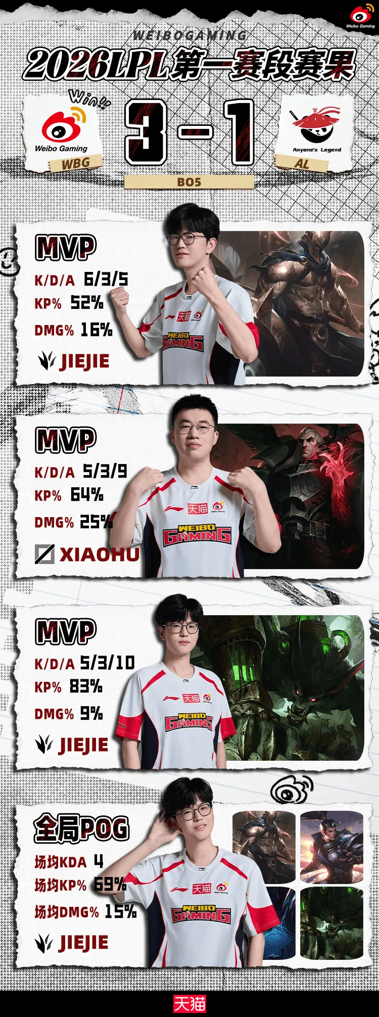 开云体育官网app下载-WBG发文：第一赛段的旅程还在继续，我们败者组决赛见